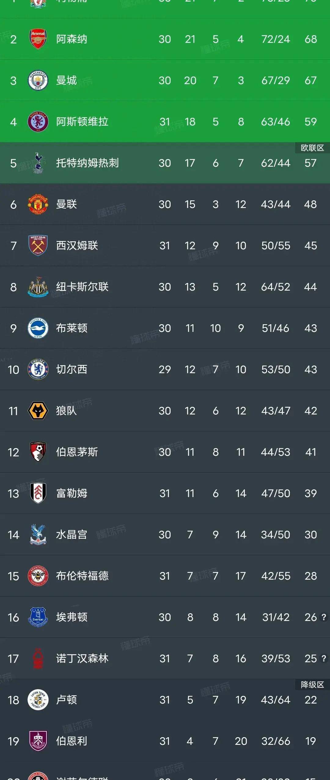 英超最新积分榜：阿森纳2分领跑，利物浦顶替切尔西进前4的简单介绍