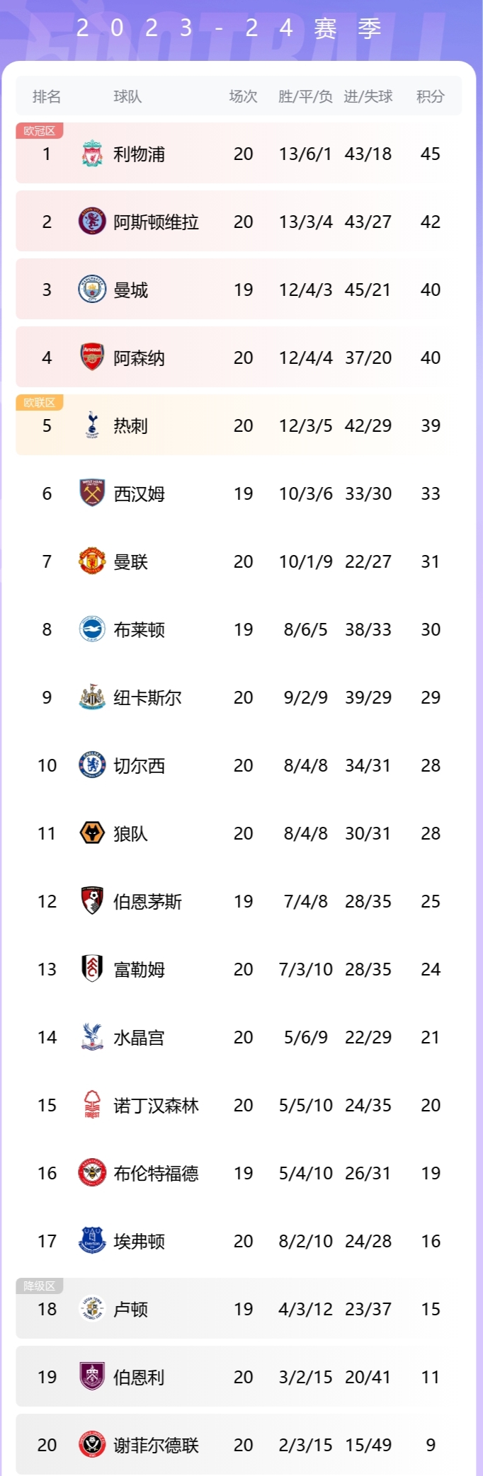 英超最新积分榜:阿森纳2分领跑,利物浦顶替切尔西进前4的简单介绍 英超最新积分榜:阿森纳2分领跑,利物浦顶替切尔西进前4的简单介绍