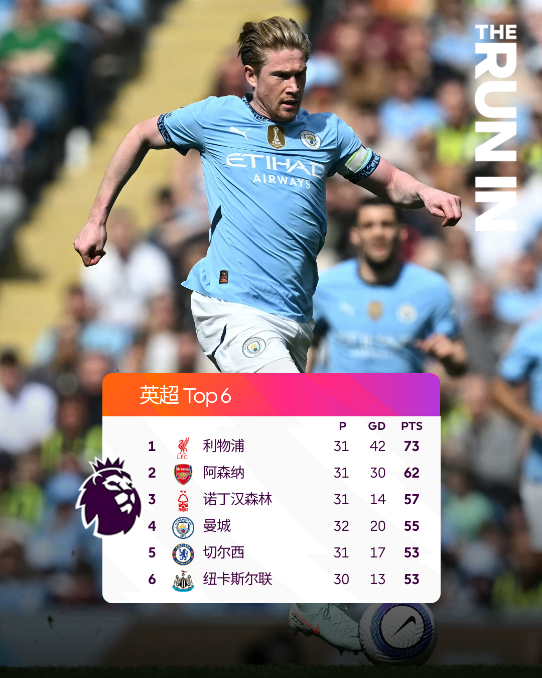 曼城52次重大机会领跑英超，切尔西利物浦紧随其后