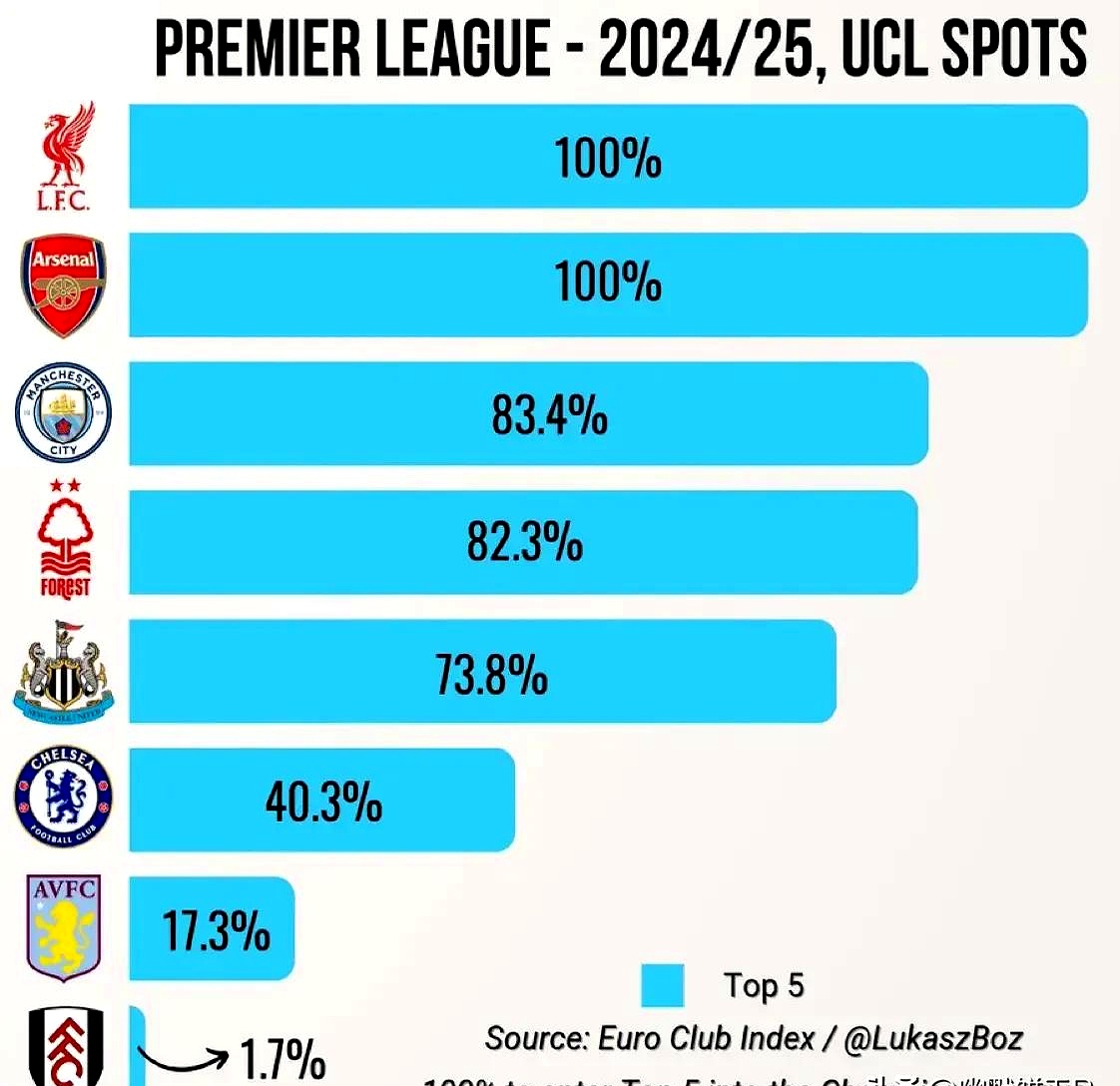 外媒列欧冠夺冠概率：巴黎20%领跑，利物浦17%，的简单介绍