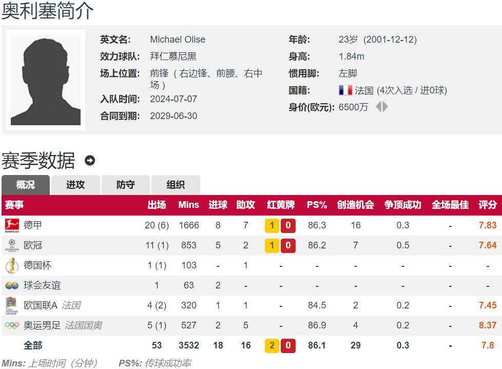 拜仁回顾年度数据：凯恩51球、奥利塞24助、基米的简单介绍
