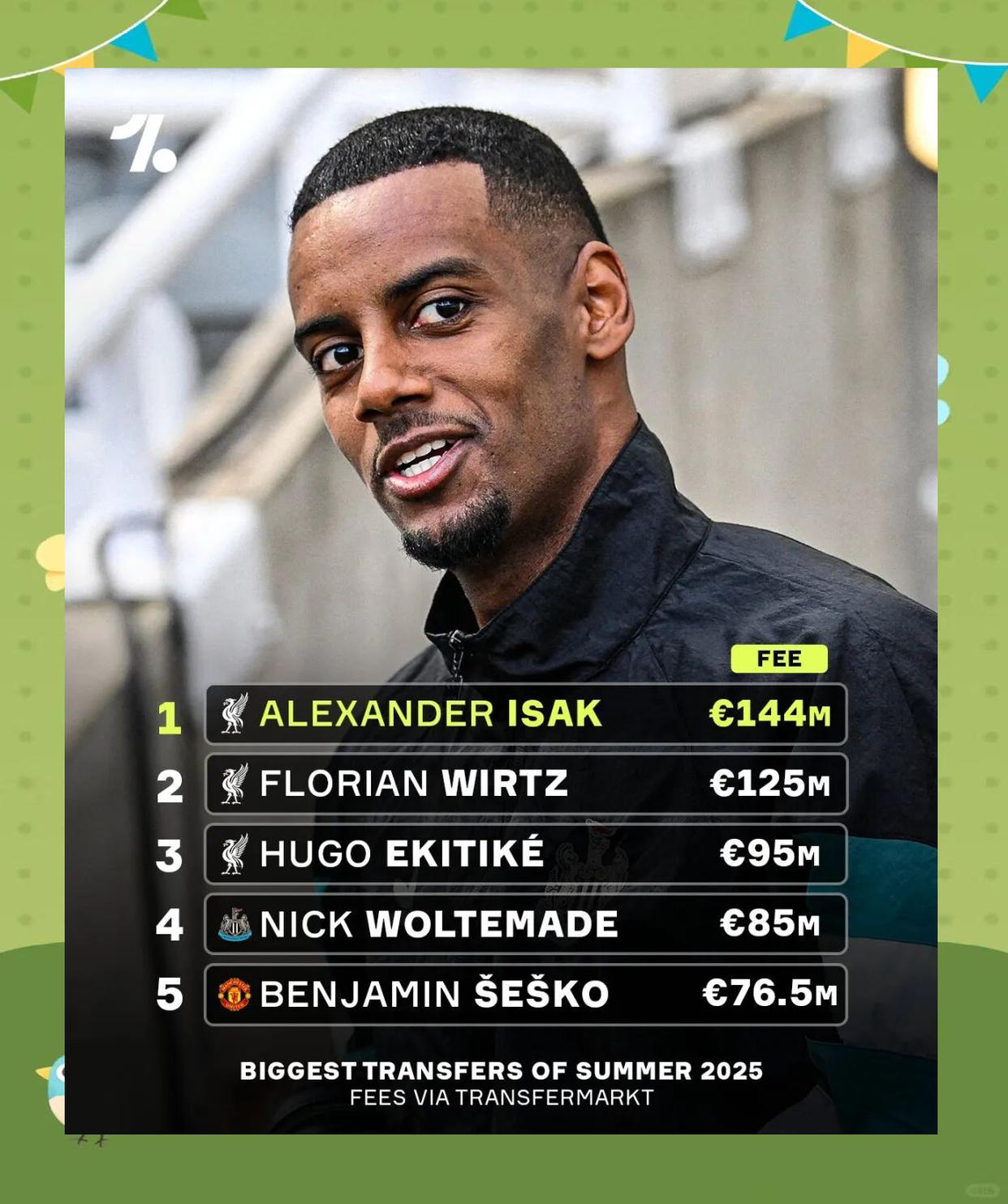 关于曝7500万欧售出迪亚斯之后利物浦将创纪录报价伊萨克的信息