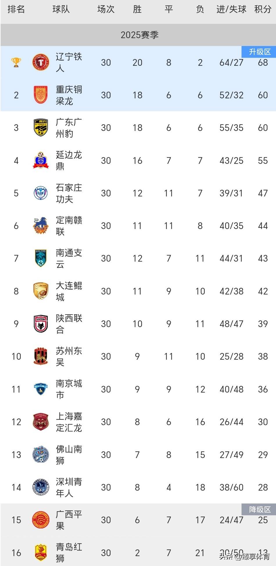 中甲最新积分榜，榜首2强辽宁铁人+铜梁龙优势扩大，土豪广州豹掉队，大连鲲城排名第7的简单介绍