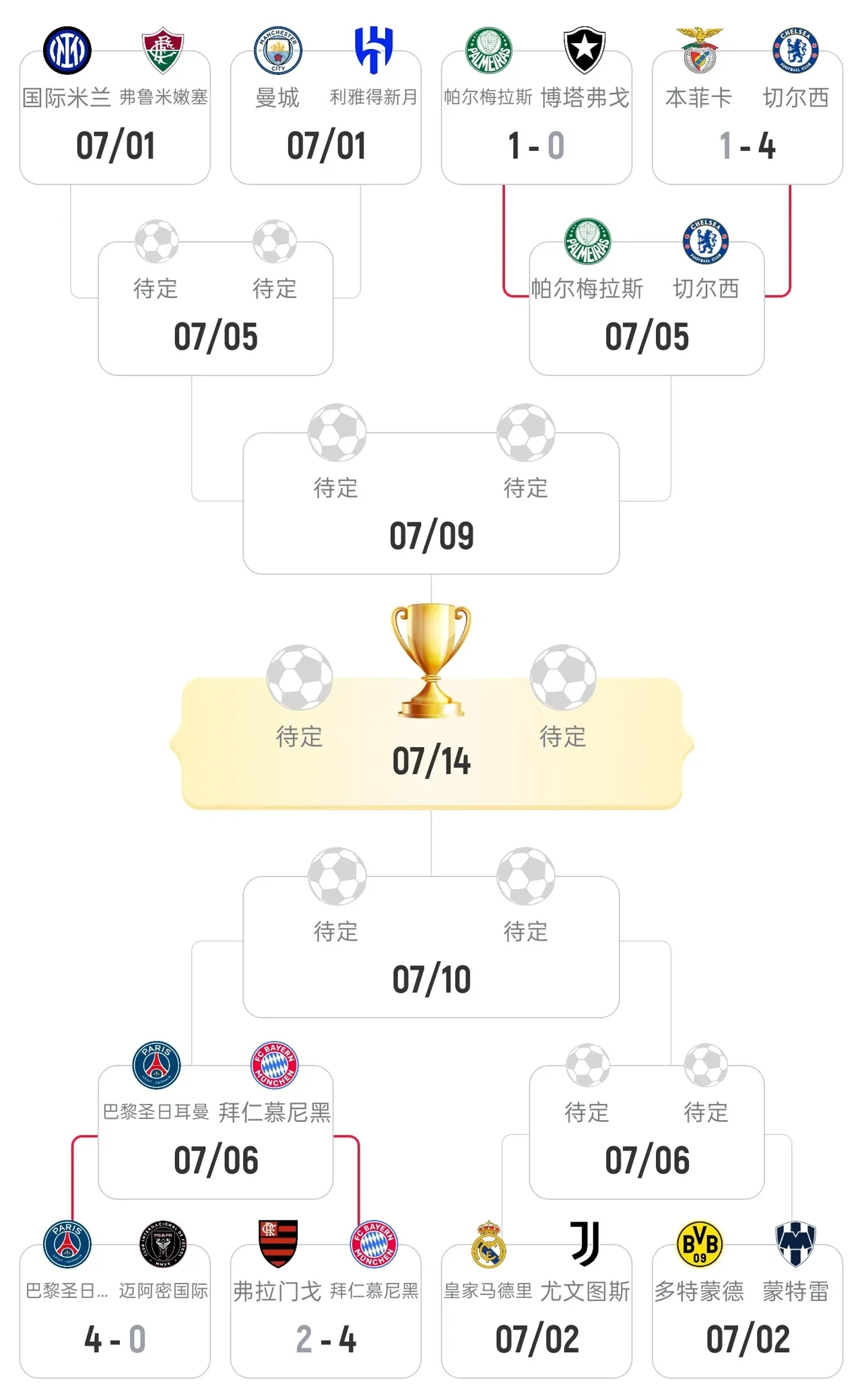 世俱杯夺冠赔率:大巴黎压皇马欧洲球队揽前4的简单介绍 世俱杯夺冠赔率:大巴黎压皇马欧洲球队揽前4的简单介绍