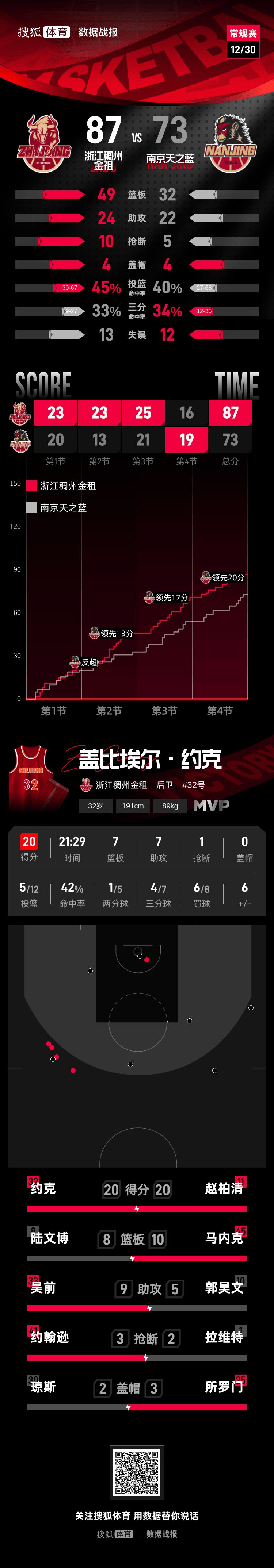 官宣！浙江稠州与吴前、刘泽一、王仔路完成续约的简单介绍