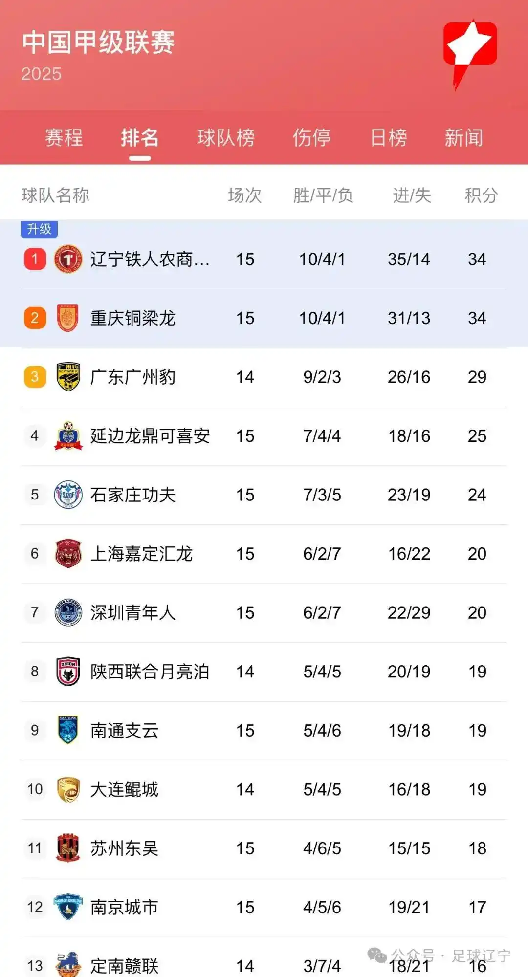 2025中甲第17轮7月18日开赛榜首大战辽宁铁人vs重庆的简单介绍