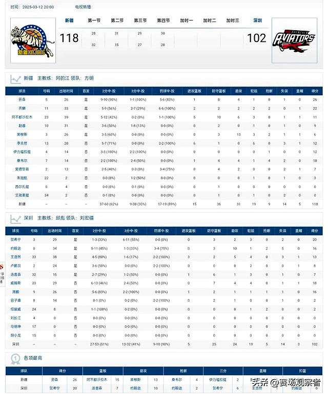 齐麟全场投篮11中6，罚球2中2得到15分1篮板2助攻的简单介绍