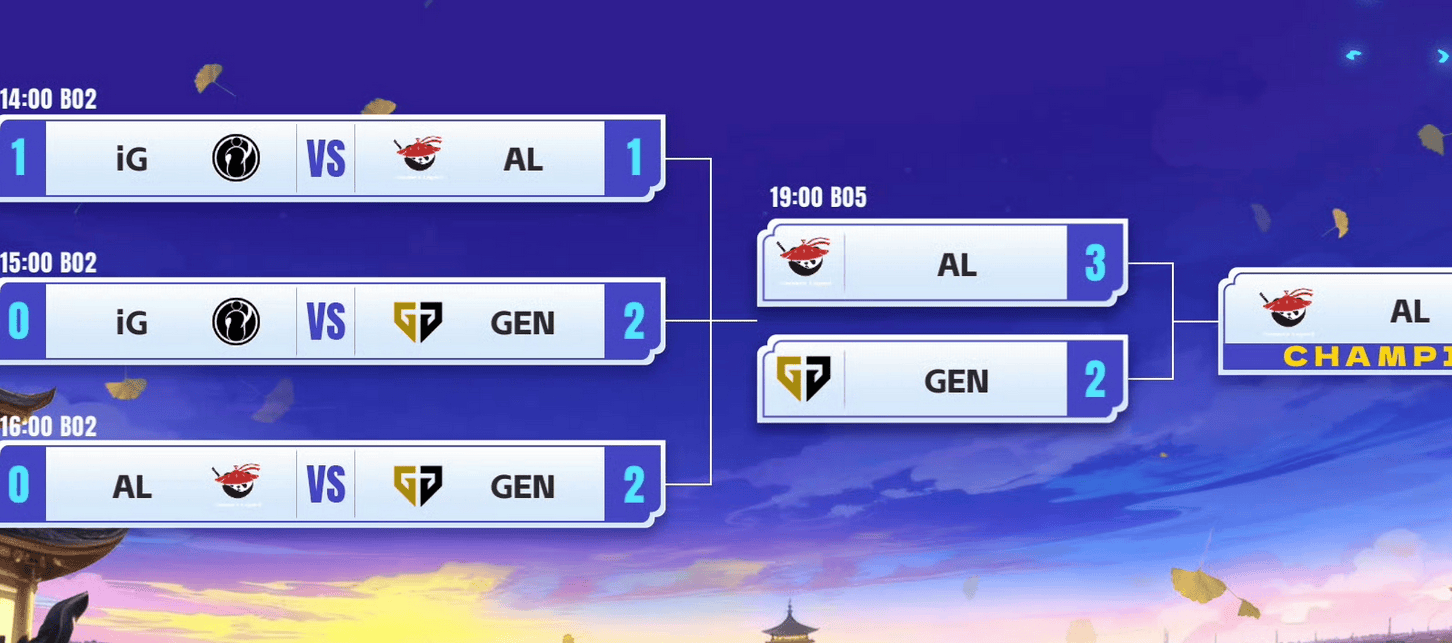 AL鏖战五局惜败GEN,获电竞世界杯英雄联盟项目亚军的简单介绍 AL鏖战五局惜败GEN,获电竞世界杯英雄联盟项目亚军的简单介绍