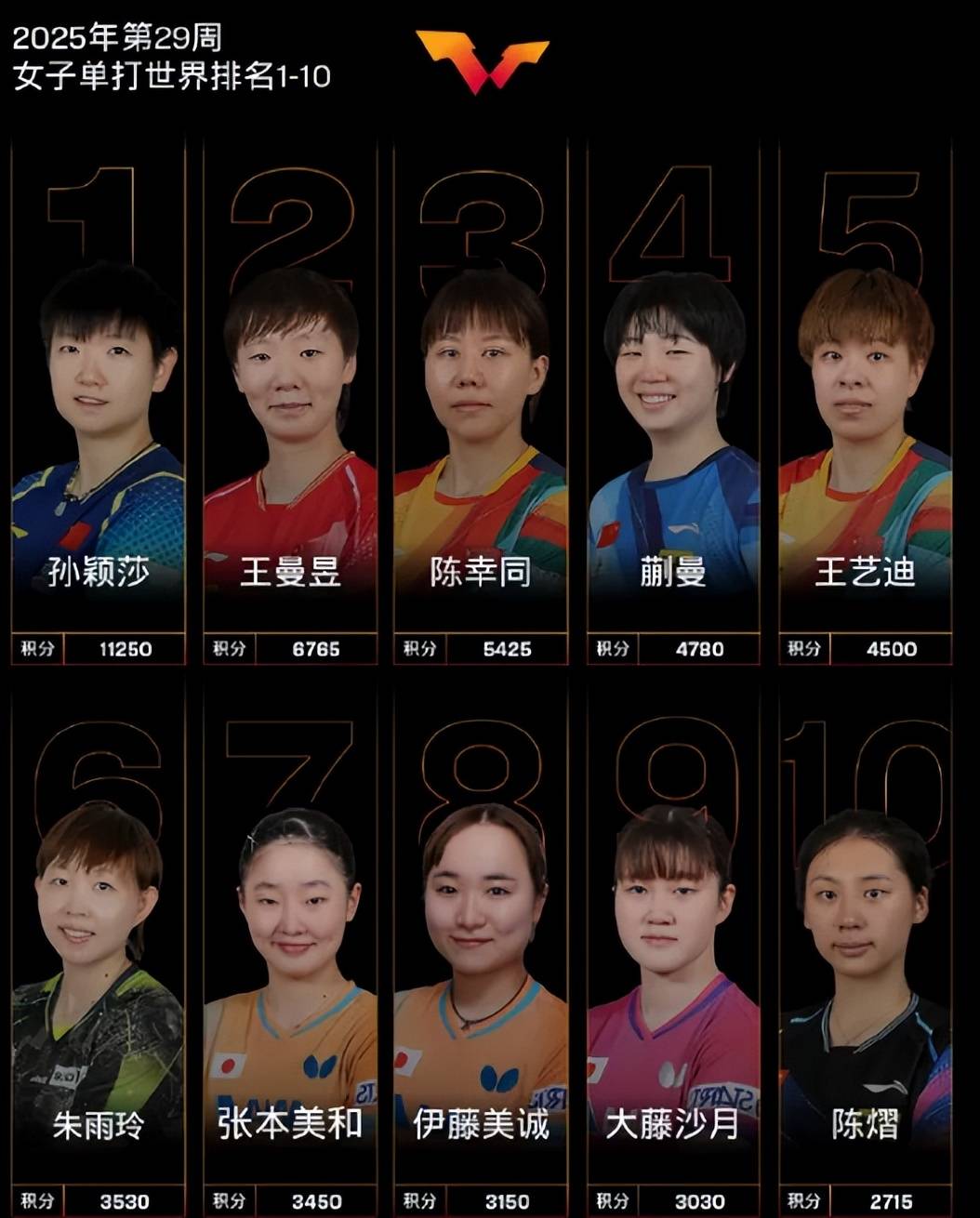 创历史！朱雨玲4-2逆转陈熠夺冠首次登顶WTT大满贯赛的简单介绍