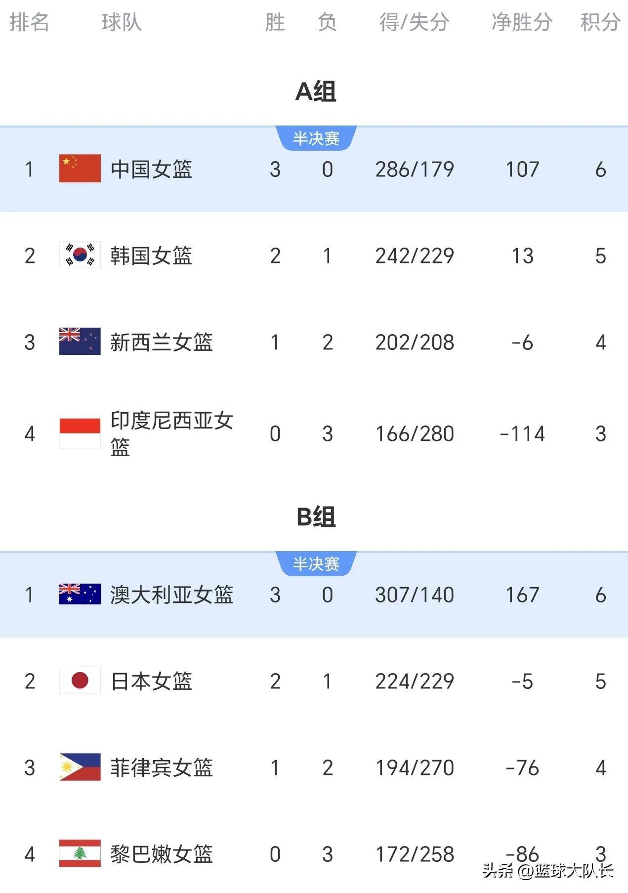 亚洲杯-中国女篮34分狂胜新西兰小组头名晋级4强