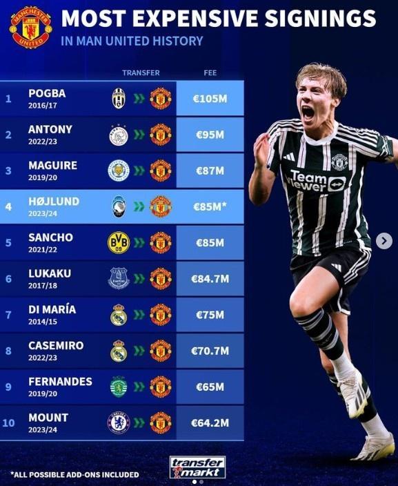 欧洲足坛历史引援总支出排名！曼联30亿欧元排第的简单介绍