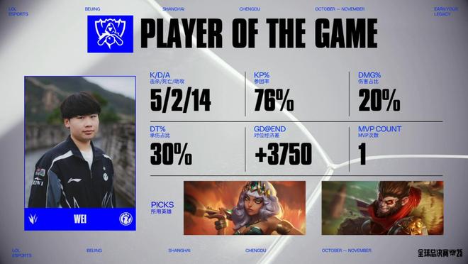电竞世界杯：T1零封G2，斩获第三！但T1的荣耀，不需要这些来证明的简单介绍