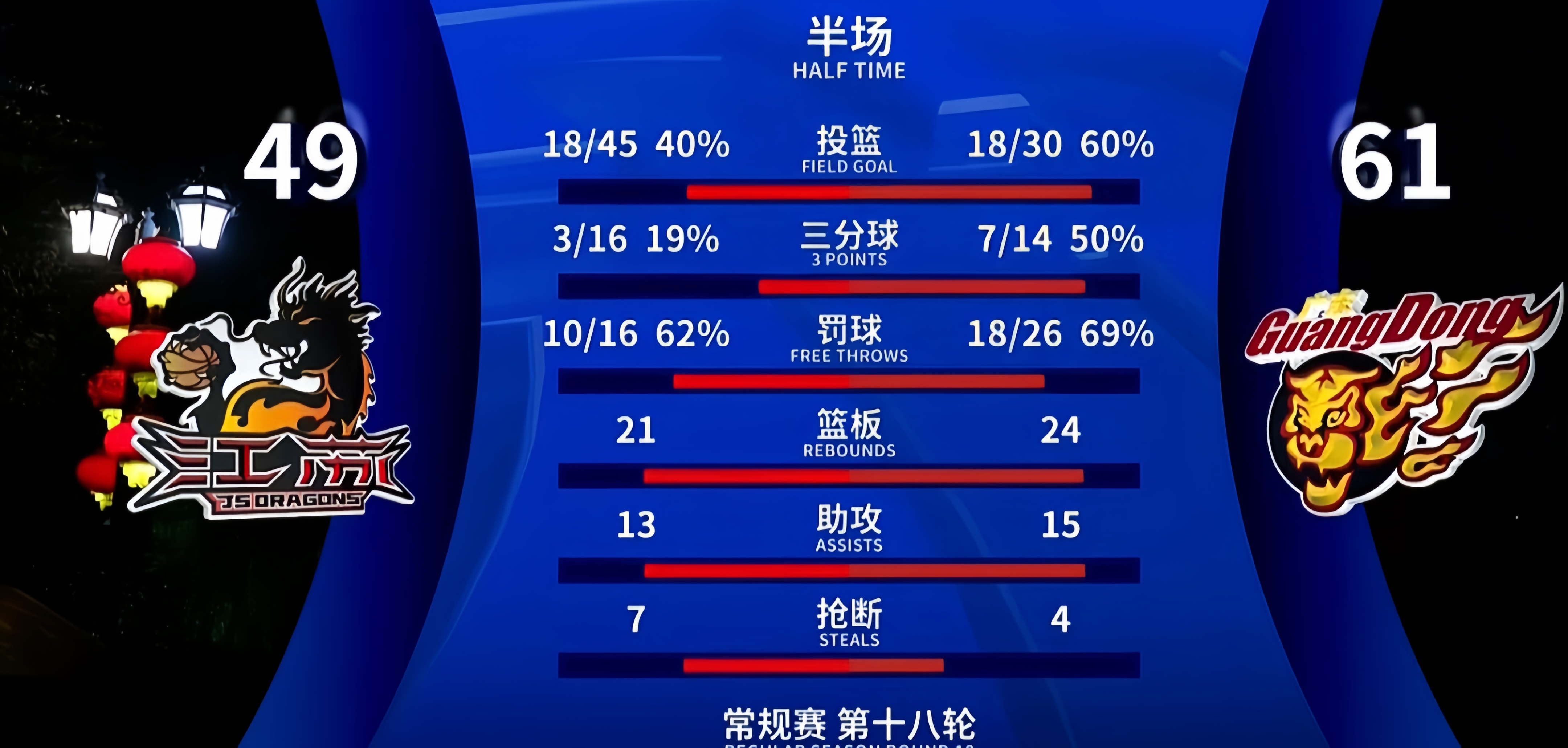 包含CBA最新胜率榜,周琦误伤徐杰,北京大胜广东,浙江加的词条 包含CBA最新胜率榜,周琦误伤徐杰,北京大胜广东,浙江加的词条