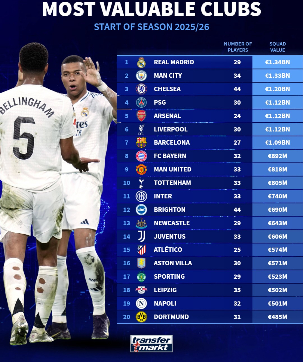 皇马登顶！足坛球衣总赞助费排行，曼城超过曼联，巴萨1.83亿欧的简单介绍  第3张