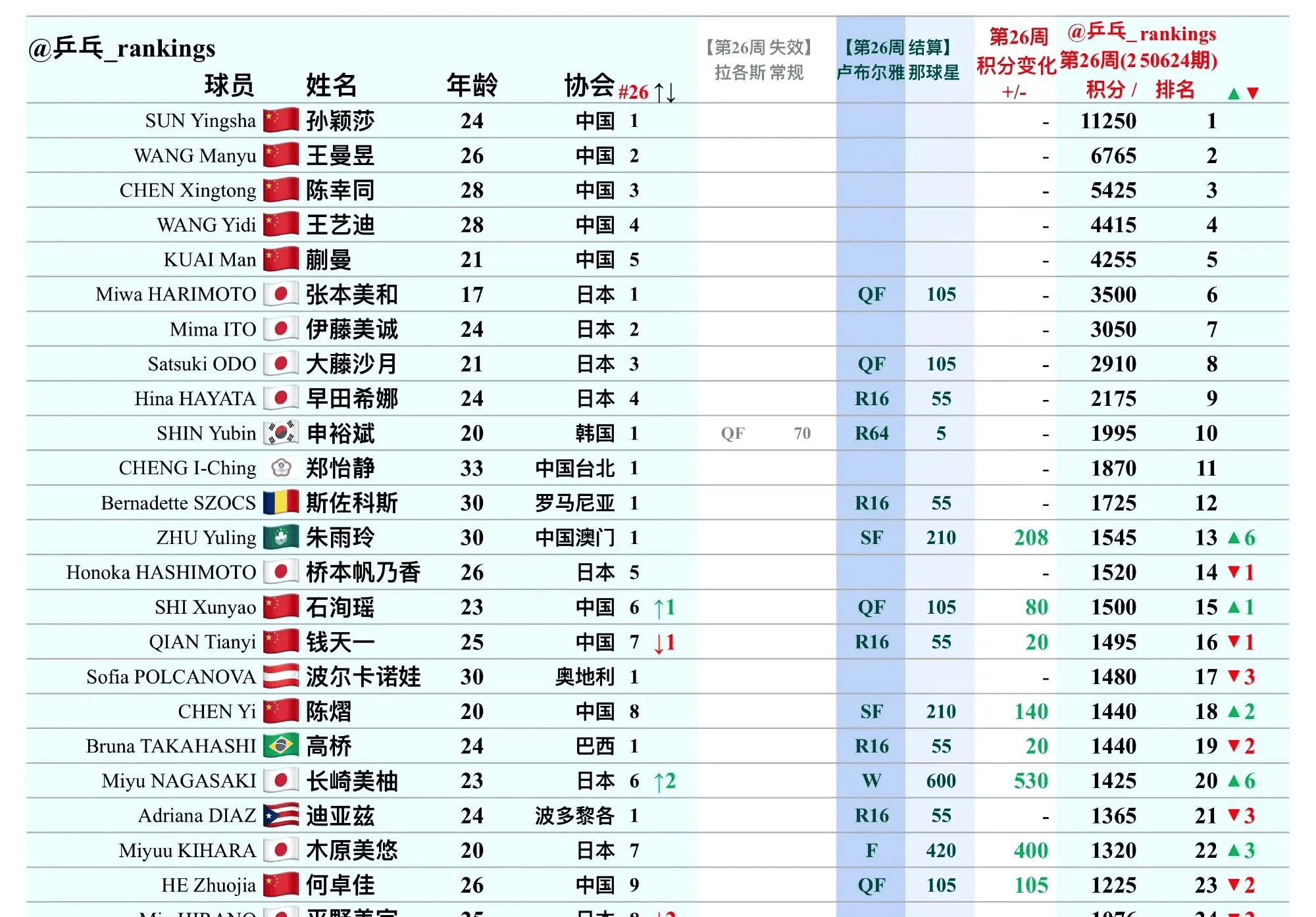 包含国际乒联最新排名：林诗栋仍男单第一，朱雨玲女单第六，陈熠第十的词条