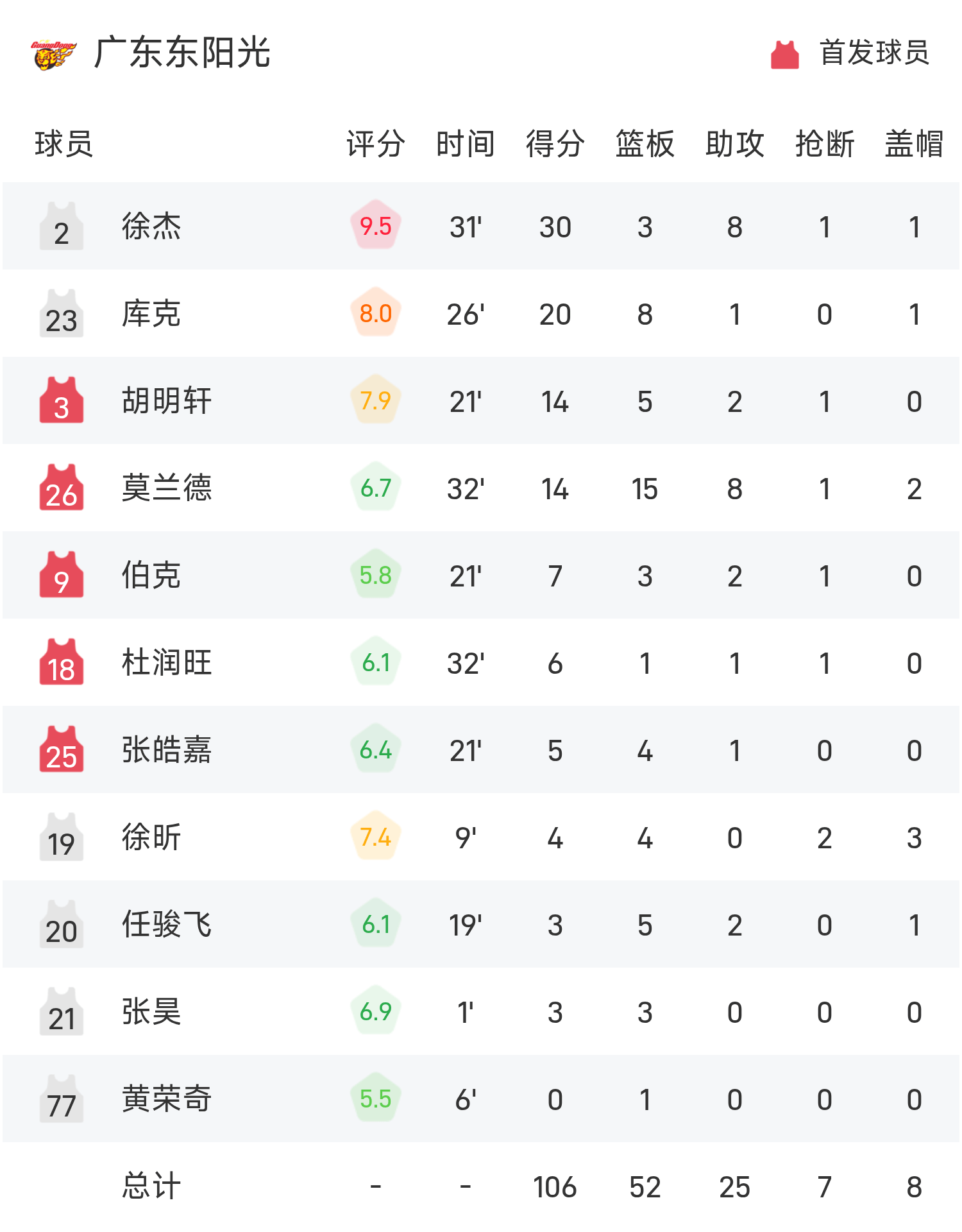 CBA积分榜：广东8胜0负居首辽宁3连败跌至第九的简单介绍