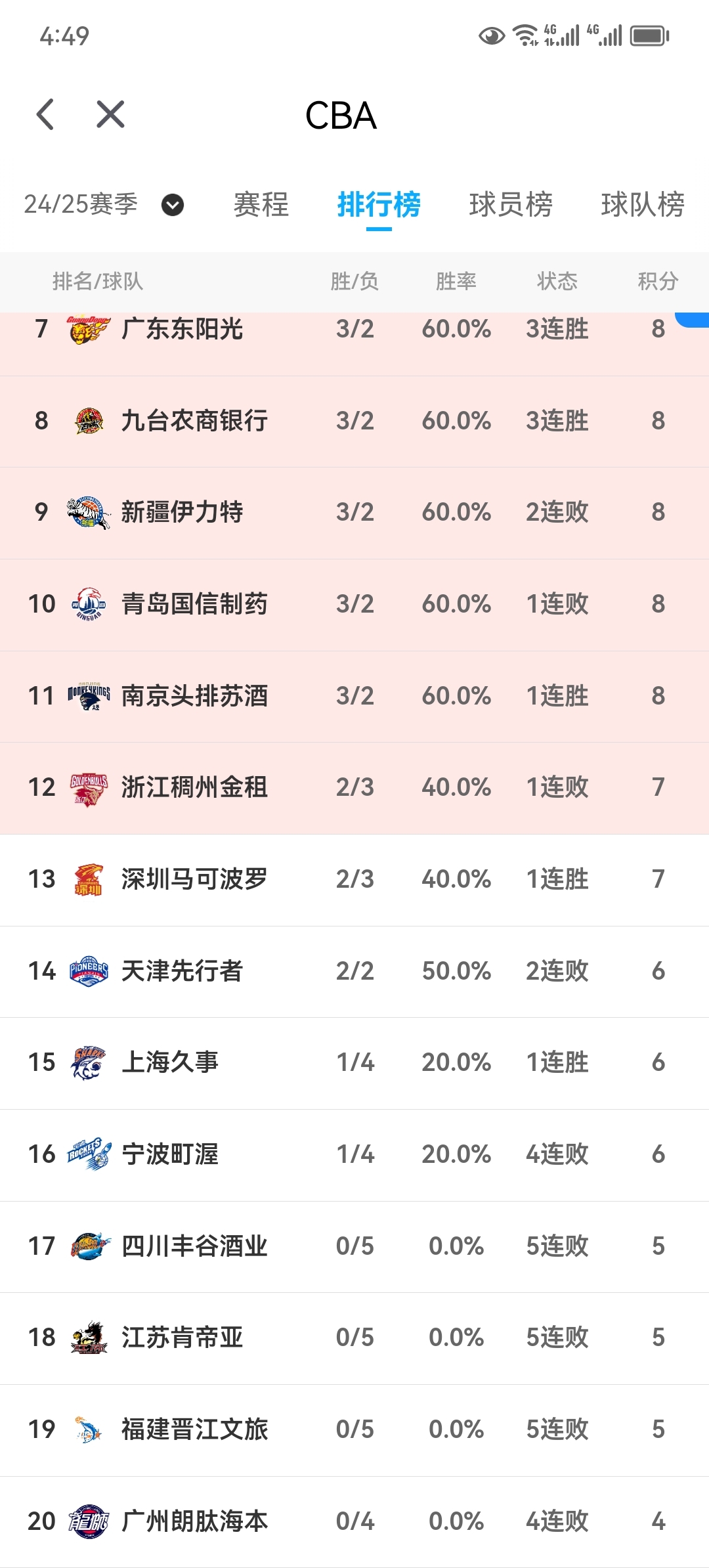 CBA积分榜：广东8胜0负居首辽宁3连败跌至第九的简单介绍
