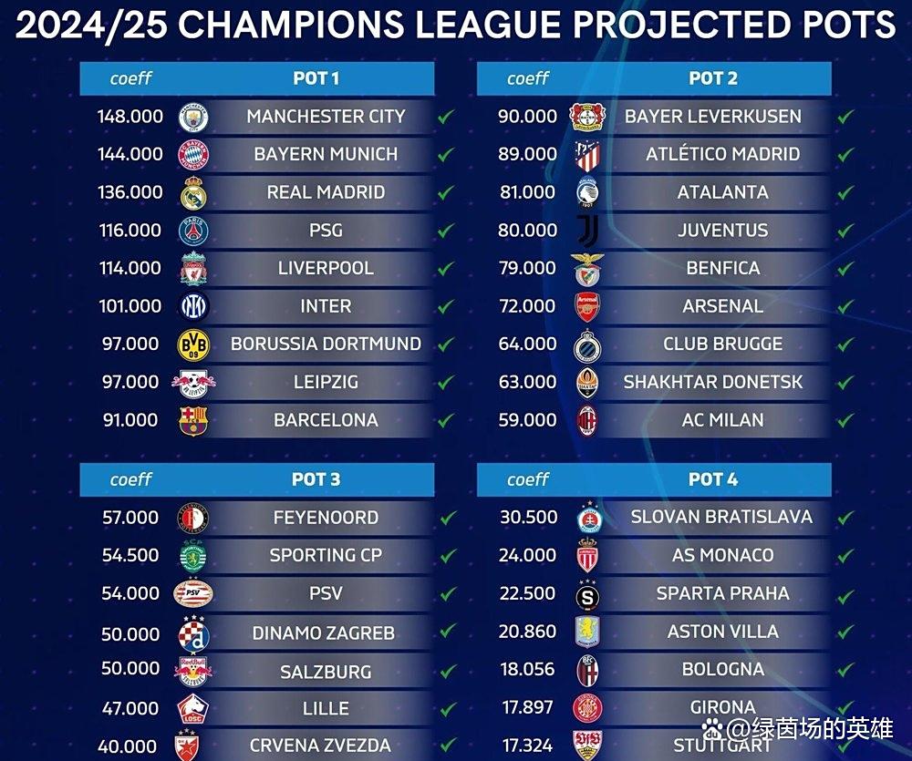 欧冠资格赛第三轮抽签出炉，比赛时间将于7月25