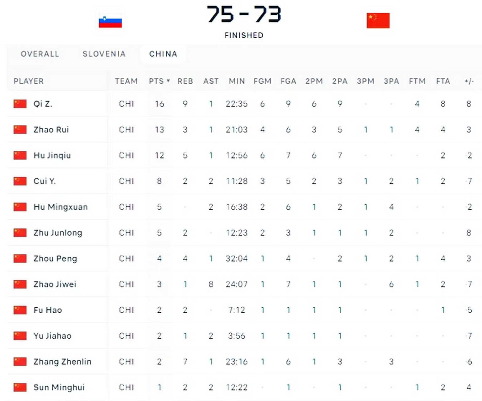 男篮热身赛回顾：周琦16分9篮板，中国不敌斯洛文尼亚的简单介绍