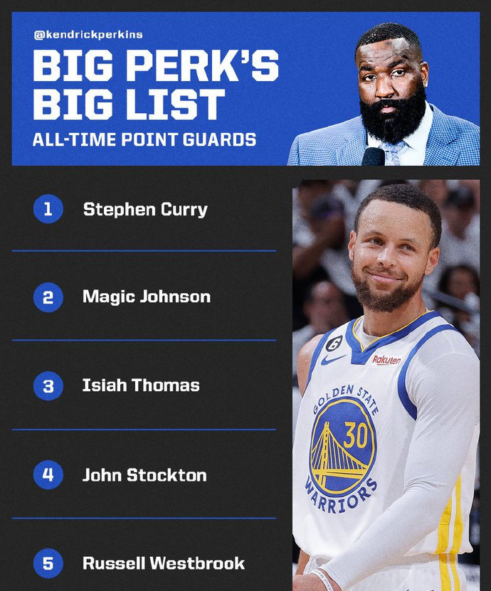 包含美媒评Top20控卫：魔术师压库里排第一保罗第6的词条