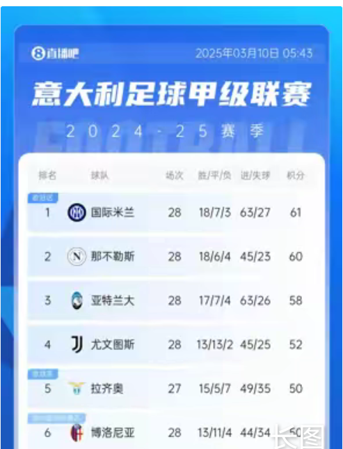 关于随着罗马0-1亚特兰大，尤文图斯爆冷1-1，意甲最新积分榜出炉的信息