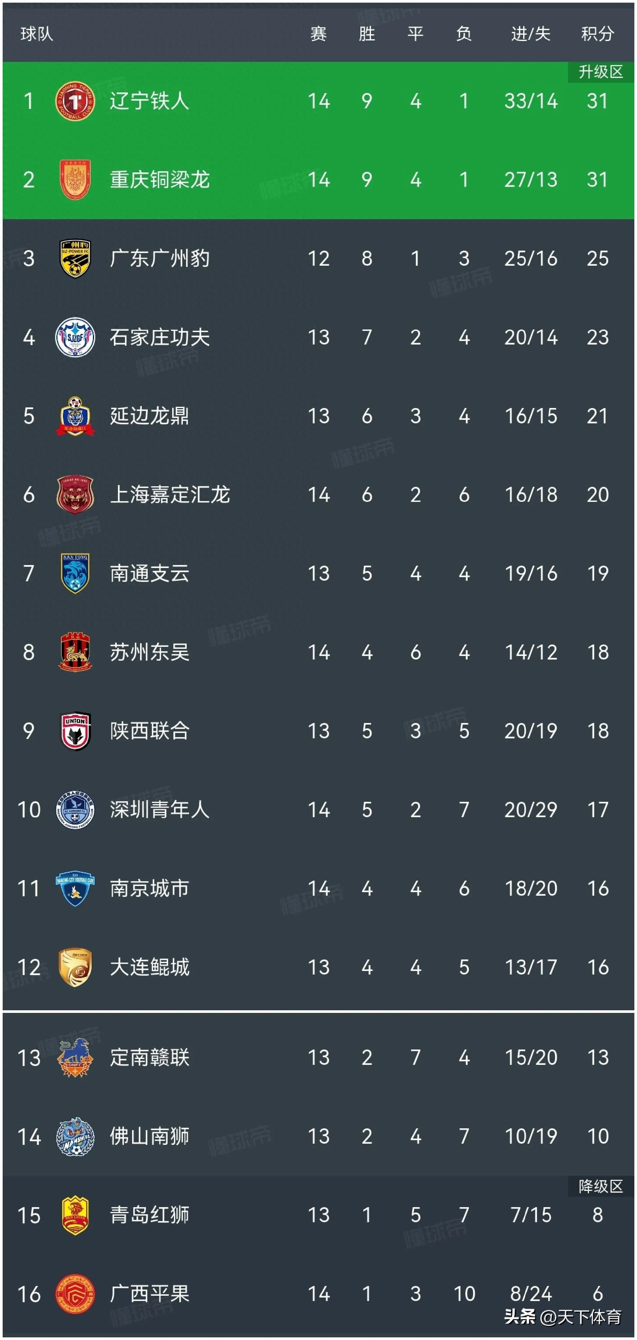 包含中甲积分榜更新！铁人铜梁龙领跑，广州豹落败的词条  第2张