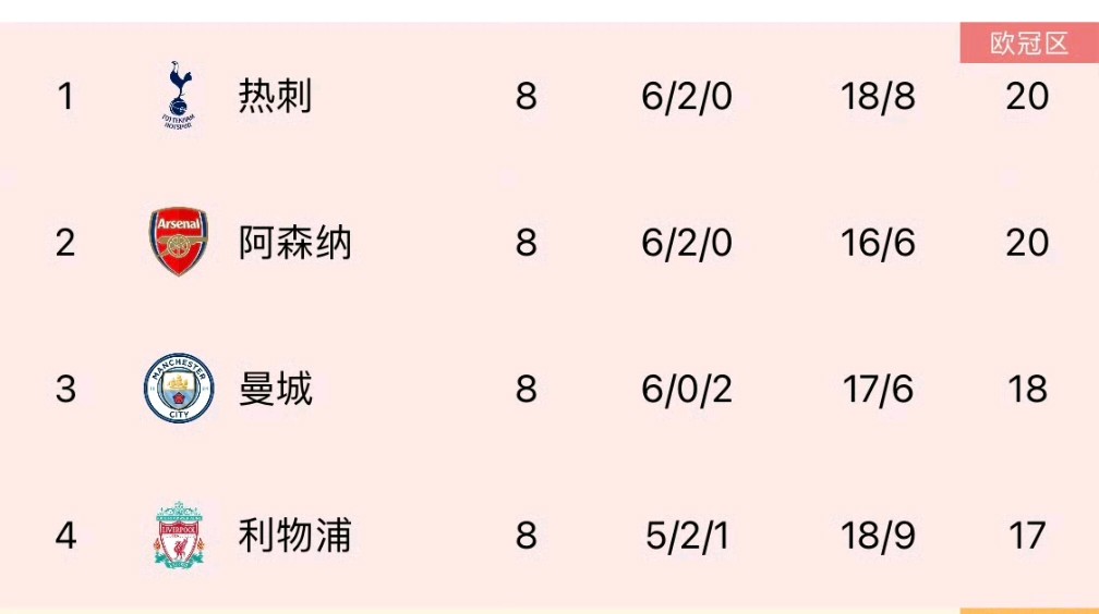 关于英超最新积分榜：阿森纳3-2逆转夺5连胜6分领跑，维拉3-1升第2，曼城隔空受打击的信息