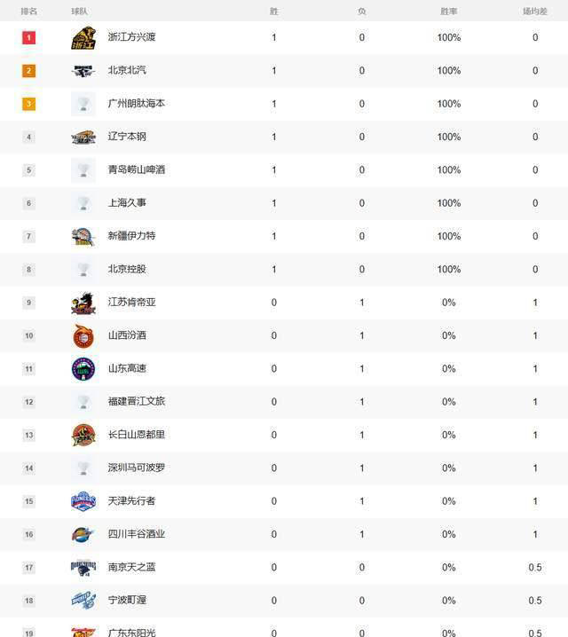 CBA积分榜最新排名!广厦双杀北京夺回第1:广东第2辽宁第13的简单介绍 第3张