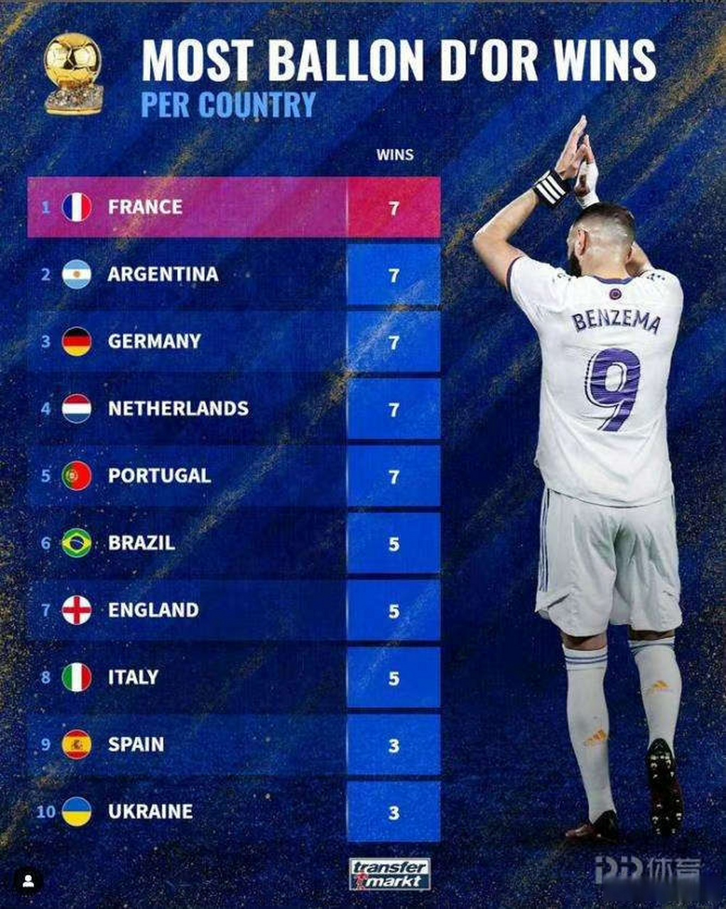 哪个国家金球奖最多？巴西仅5座，德国29年无金球，多国并列第二的简单介绍