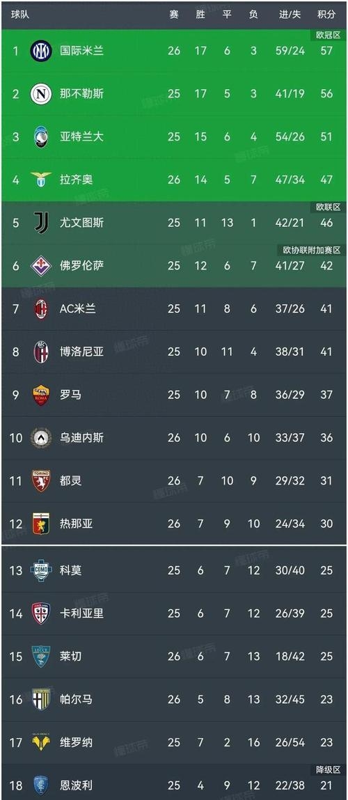 包含意甲榜首易主！AC米兰16轮不败登顶：17轮狂揽38分，超越国际米兰的词条