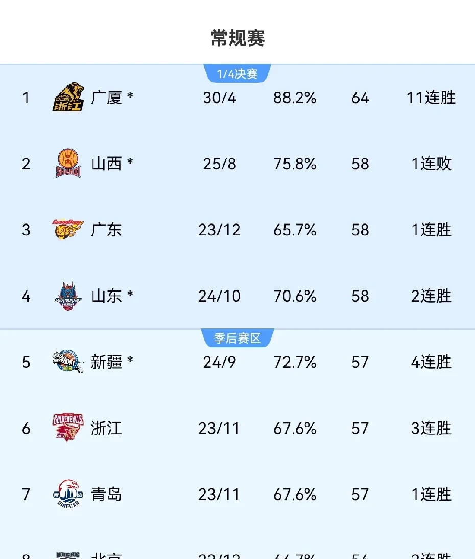 包含CBA联赛最令人关注的悬念现身：究竟哪支球队可以击败浙江广厦？的词条  第3张